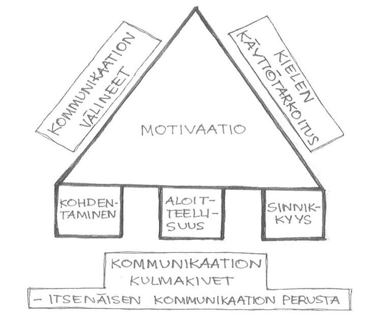 Kommunikaation kolmio, jossa onnistuneen kommunikaation edellytykset.