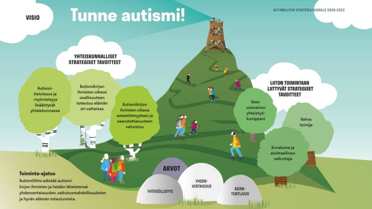 Vehreä vuori, jonka huipussa näköalatorni. Näköalatornista kiikaroidaan taivaalla olevaa pilveä, jossa lukee liiton visio: Tunne autismi. Ihmisiä matkalla vuorenrinnettä ylös. Vuoren juurella puita. Vasemmalla puolella kolme puuta, jotka kuvastavat liiton yhteiskunnallisia tavoitteita (autismitietoisuus ja -myönteisyys lisääntyvät yhteiskunnassa; autismikirjon ihmisten oikeus osallisuuteen toteutuu elämän eri vaiheissa; autismikirjon ihmisten oikeus esteettömyyteen ja saavutettavuuteen vahvistuu). Oikealla kolme puuta, jotka muodostavat liiton toimintaan liittyvät strategiset tavoitteet (vetovoimainen yhteistyökumppani; ennakoiva ja aloitteellinen vaikuttaja; vahva toimija). Tasangolla näkyy kiviä, jotka muodostavat Autismiliiton arvot: yhteisöllisyys, yhdenvertaisuus, asiantuntijuus.