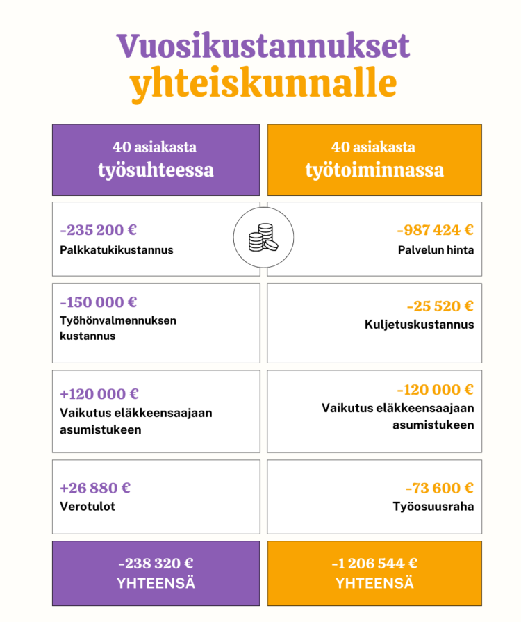 Työsuhteen ja työtoiminnan kustannusten vertailu. Kuvan tekstit avattu artikkelin lopussa.