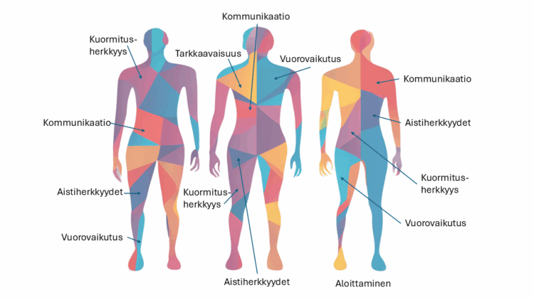 Ihmishahmot eri väreissä. Eri väreihin osoittavat autismikirjon piirteitä osoittavat nuolet.